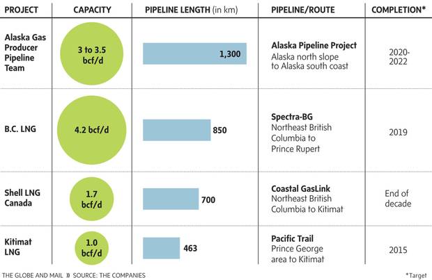 LNG projects comparison chart