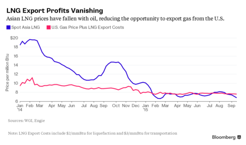 LNG Export Profits Vanishing
